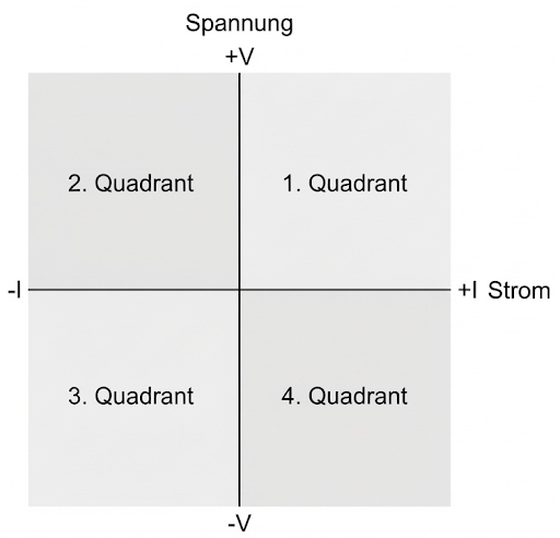 Warum 4-Quadranten-Stromversorgungen die Energiewende vorantreiben